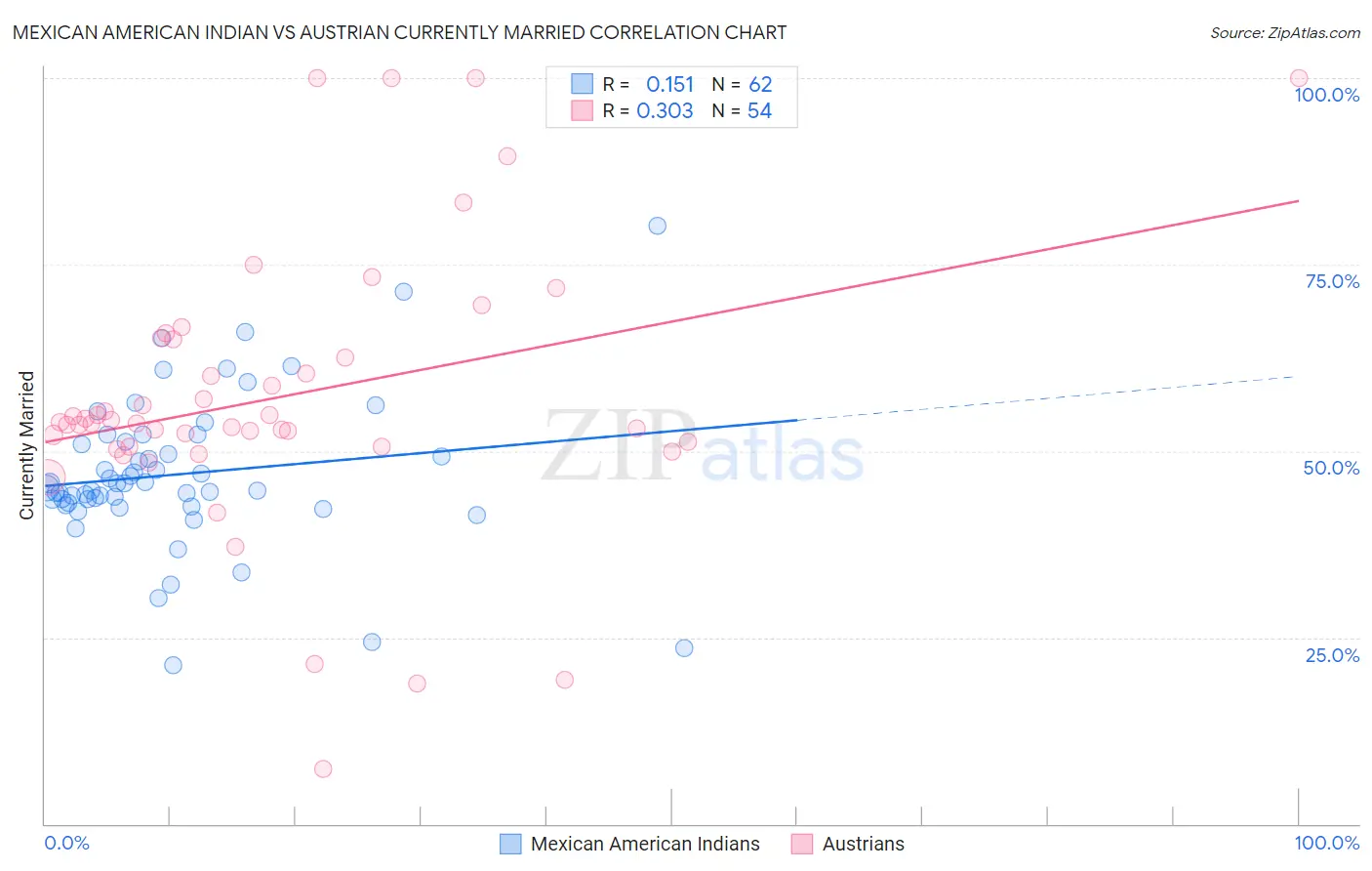 Mexican American Indian vs Austrian Currently Married