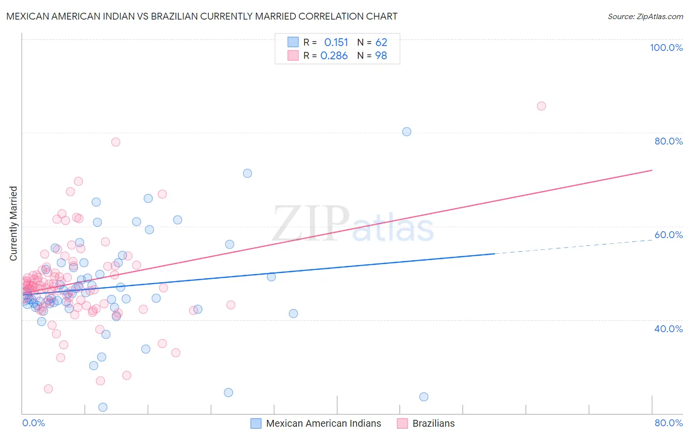 Mexican American Indian vs Brazilian Currently Married