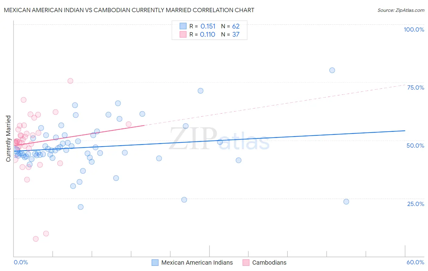 Mexican American Indian vs Cambodian Currently Married