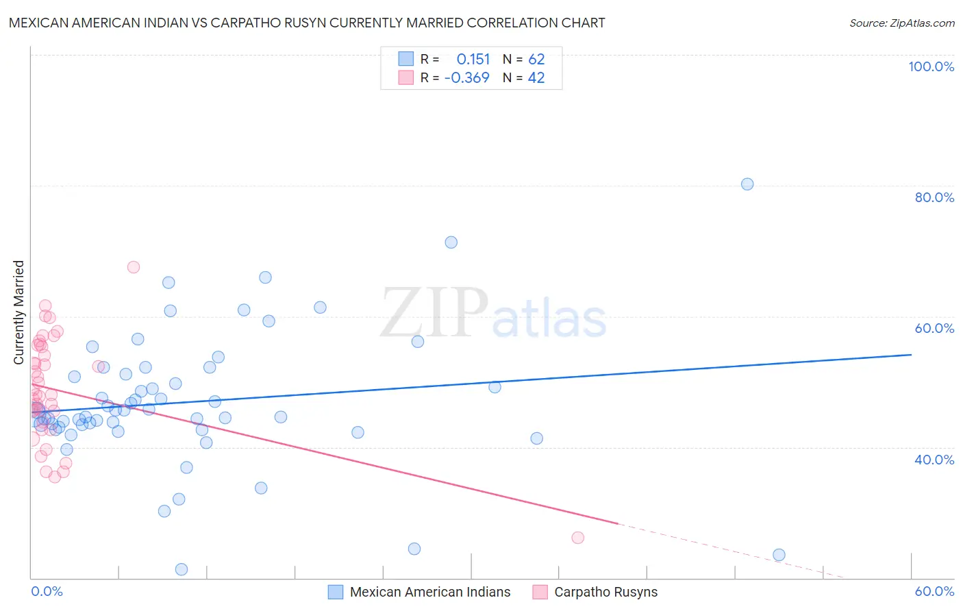 Mexican American Indian vs Carpatho Rusyn Currently Married
