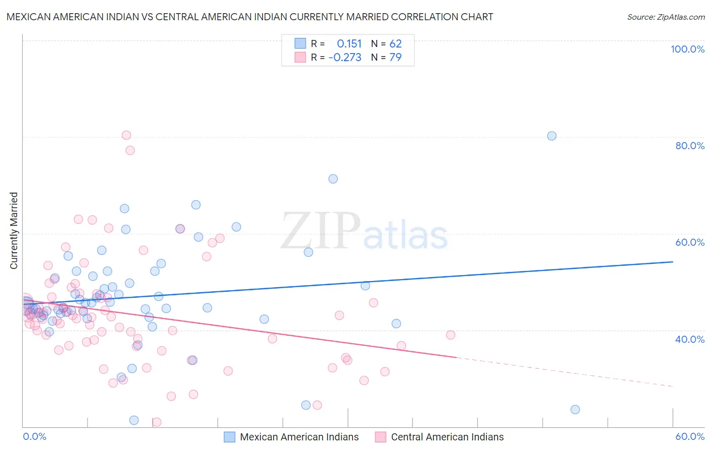 Mexican American Indian vs Central American Indian Currently Married