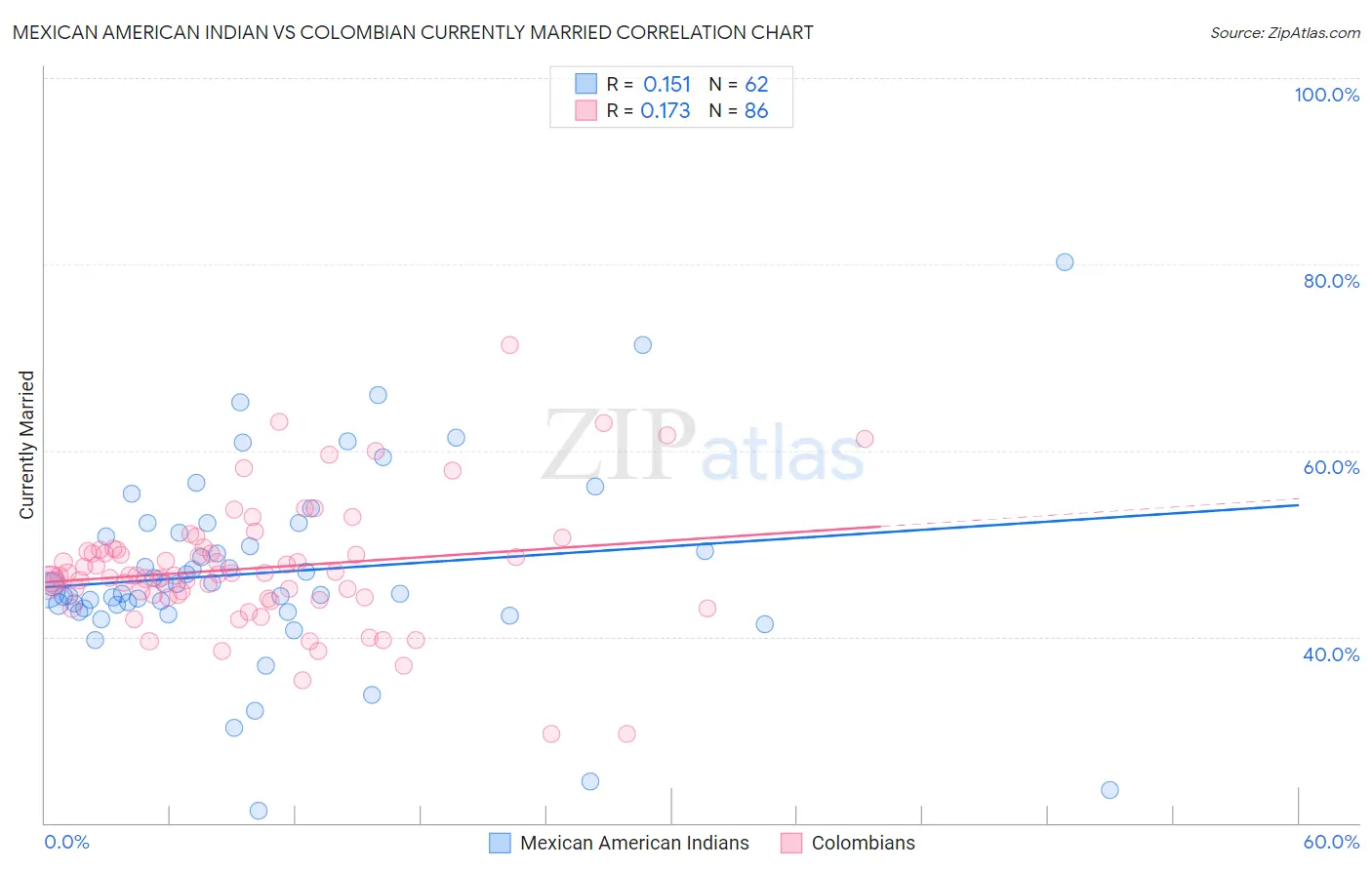 Mexican American Indian vs Colombian Currently Married