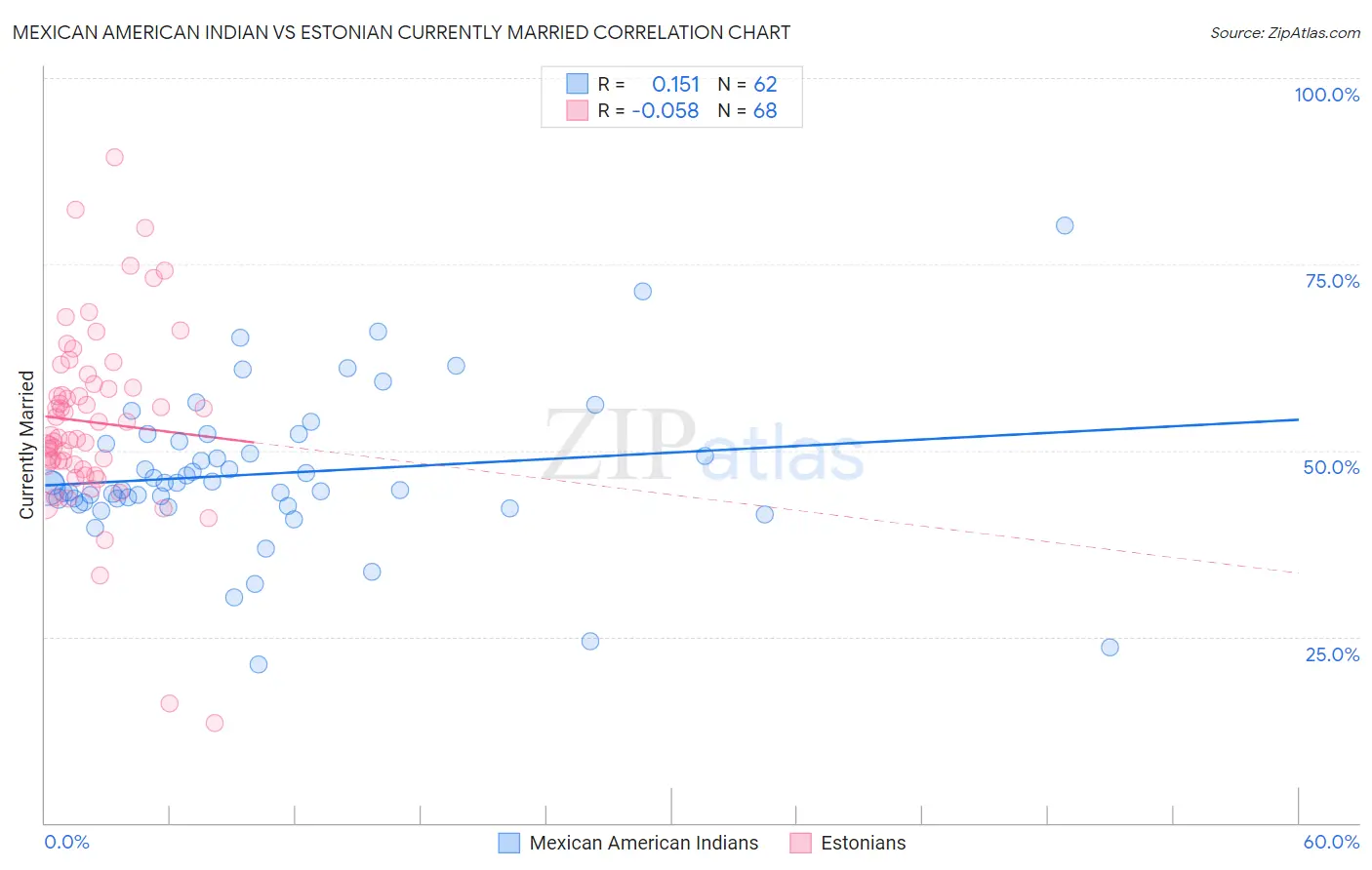 Mexican American Indian vs Estonian Currently Married