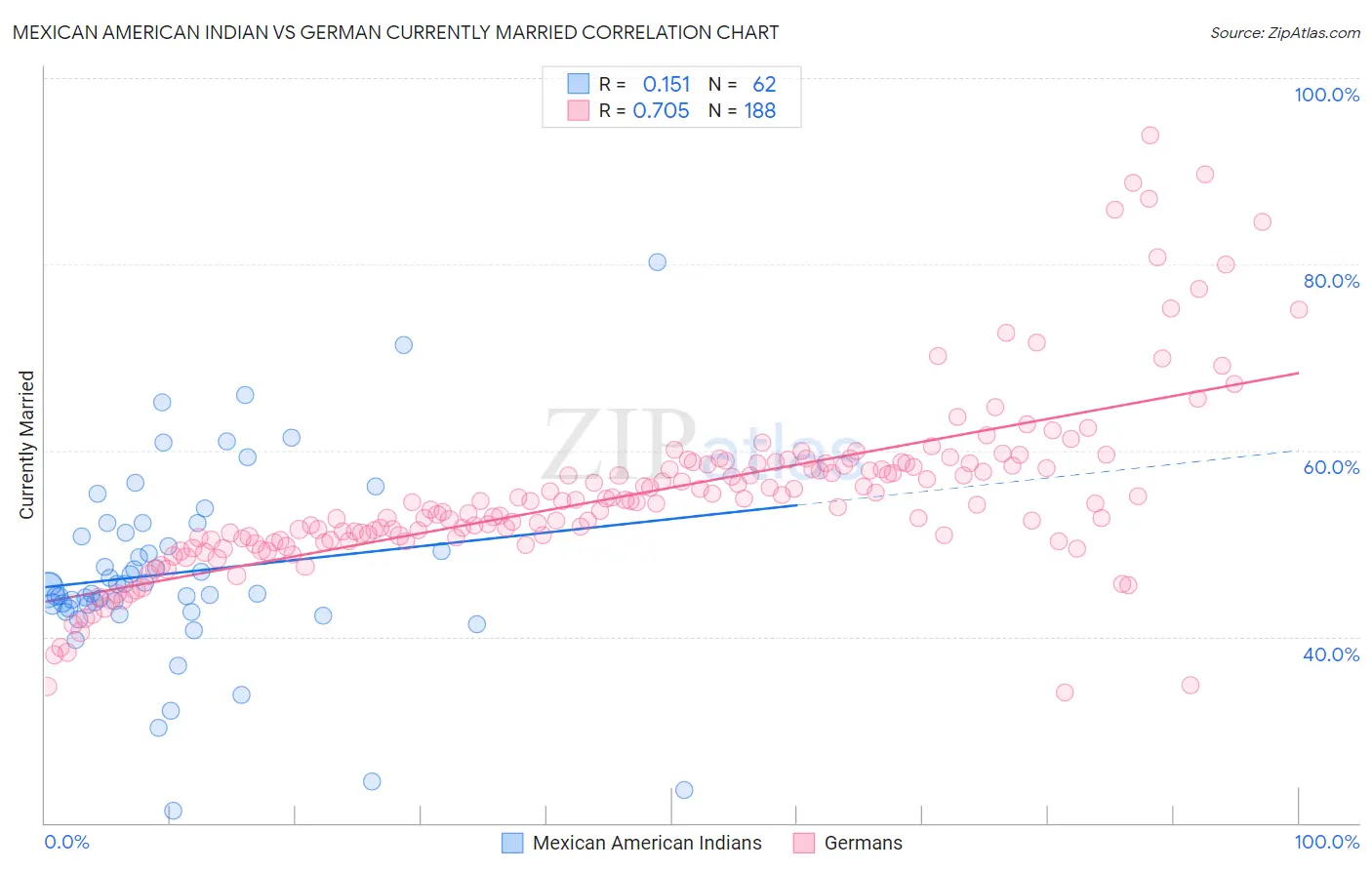 Mexican American Indian vs German Currently Married