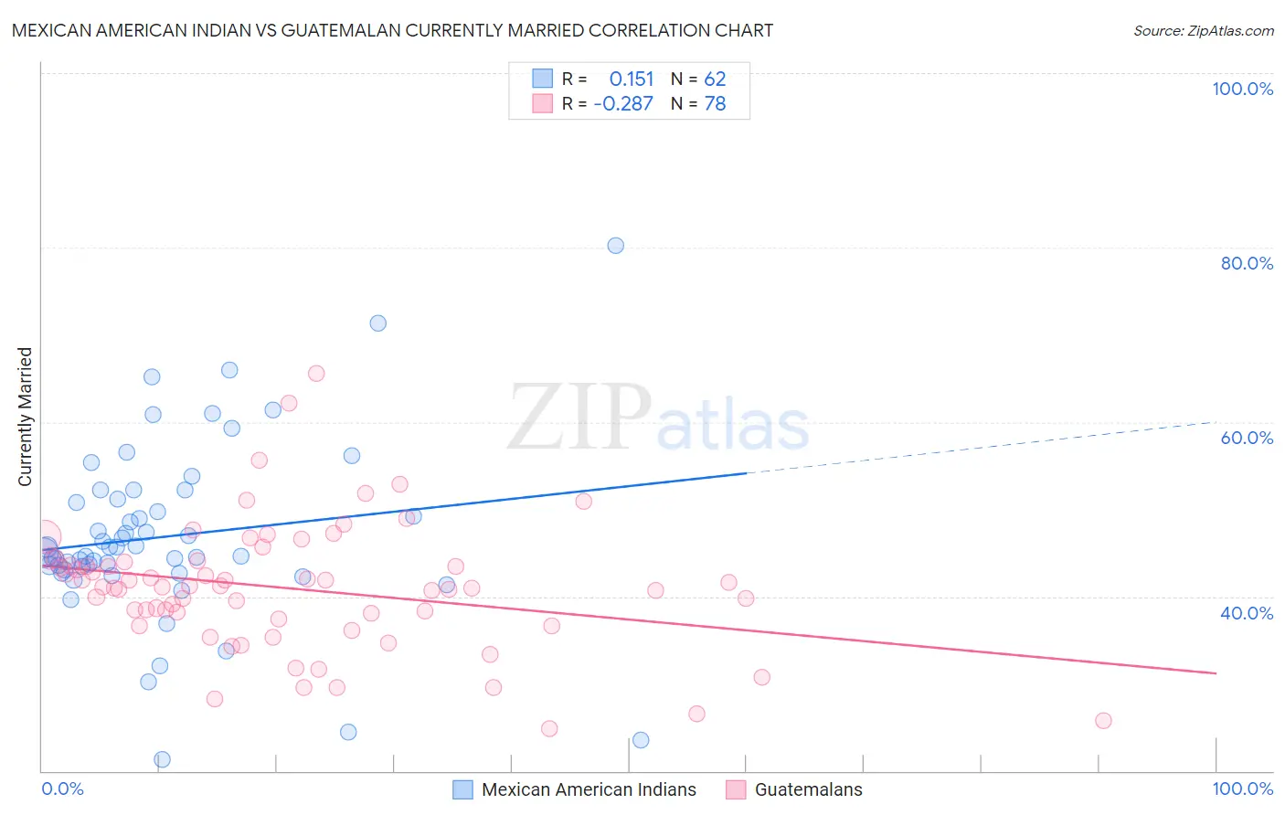 Mexican American Indian vs Guatemalan Currently Married