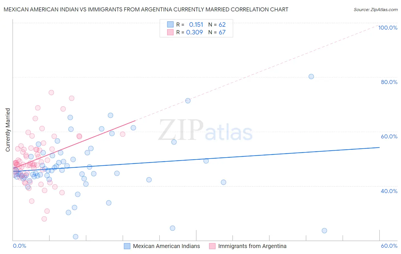 Mexican American Indian vs Immigrants from Argentina Currently Married