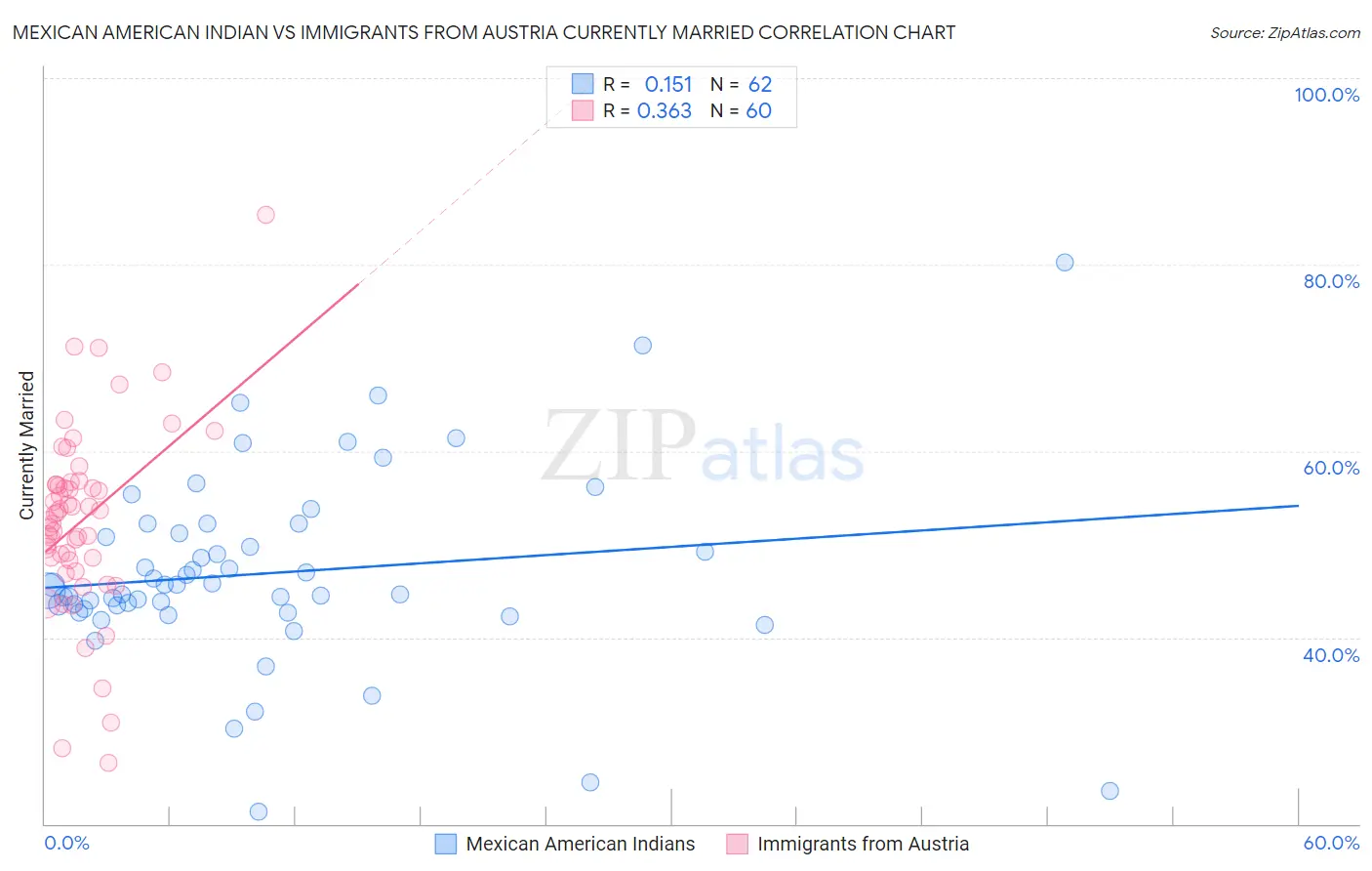 Mexican American Indian vs Immigrants from Austria Currently Married