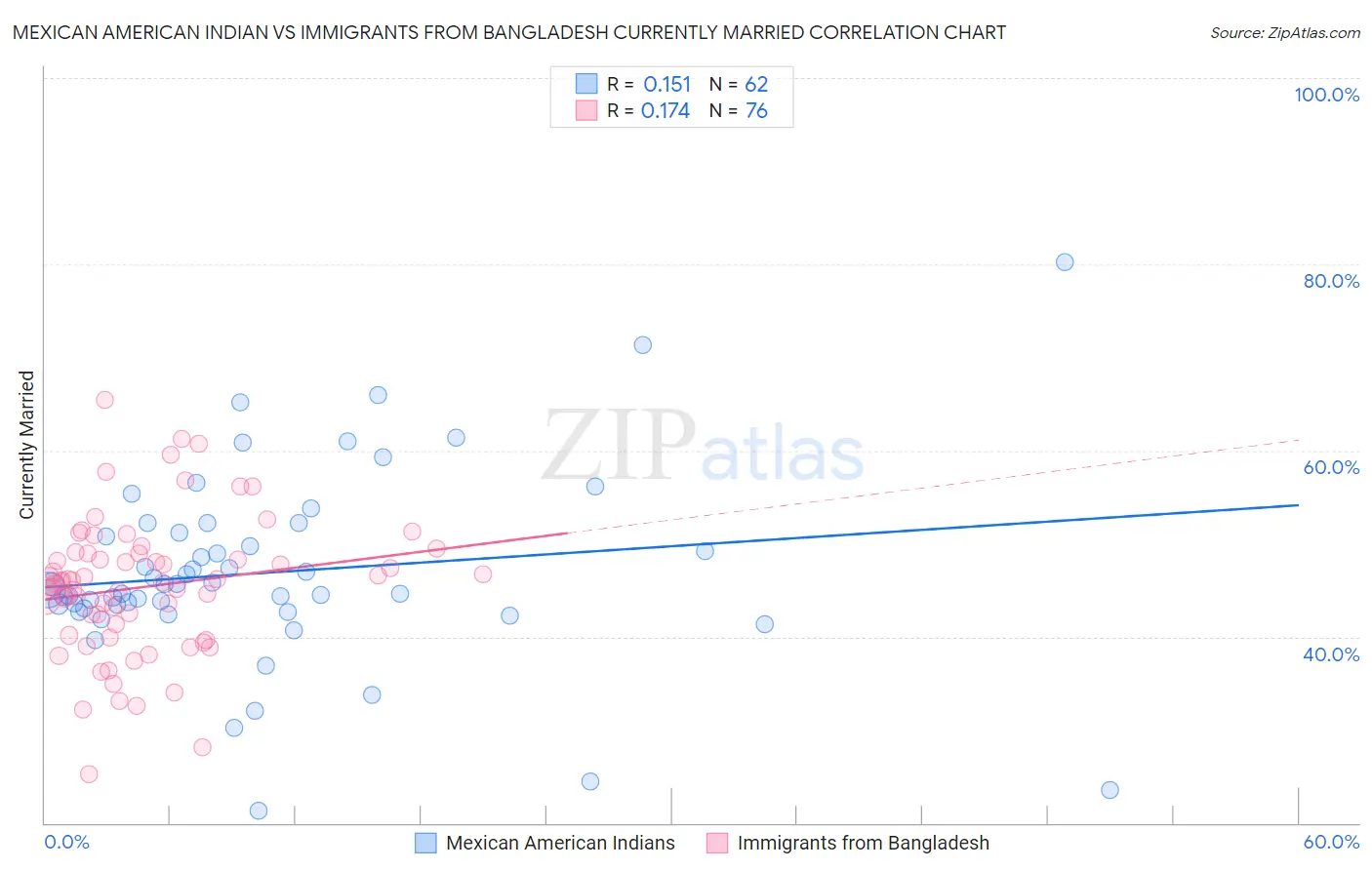 Mexican American Indian vs Immigrants from Bangladesh Currently Married