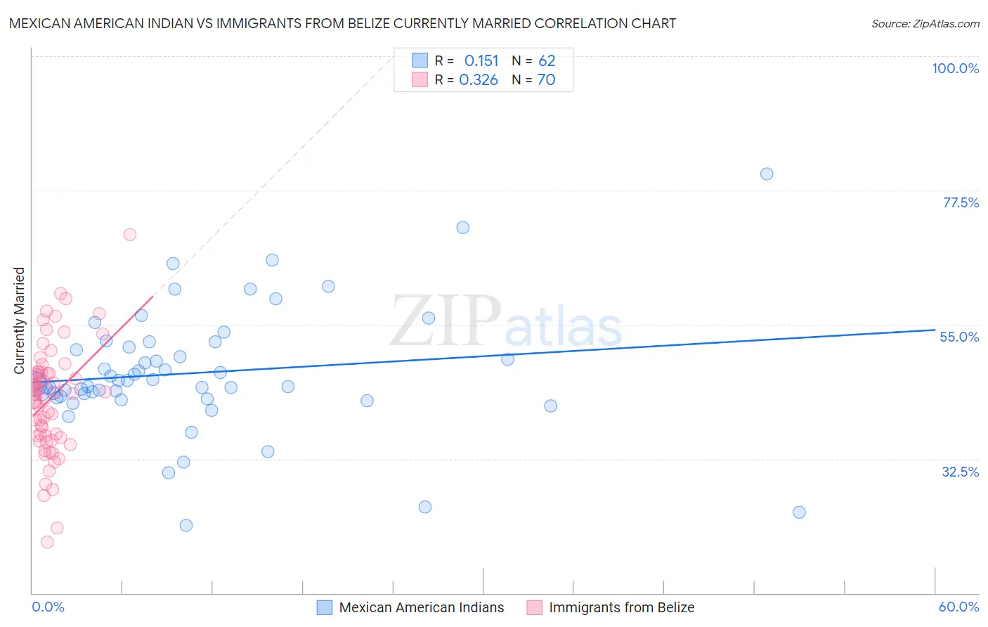 Mexican American Indian vs Immigrants from Belize Currently Married