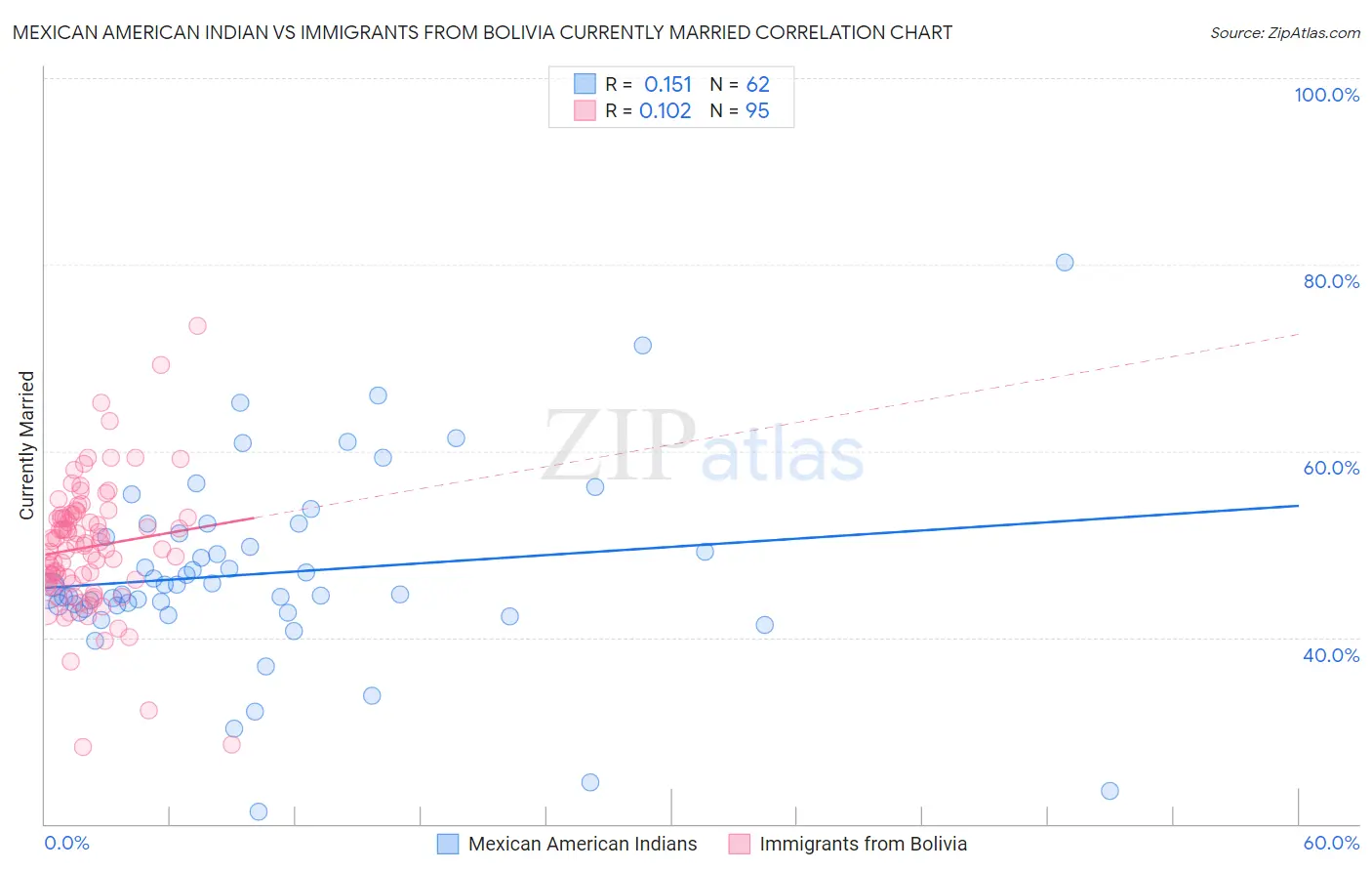 Mexican American Indian vs Immigrants from Bolivia Currently Married