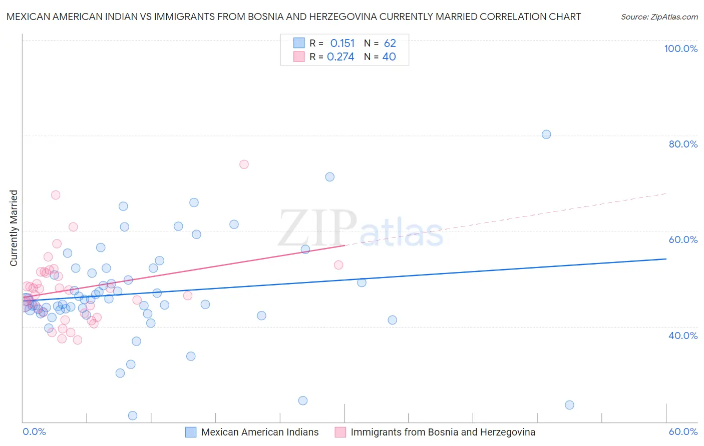 Mexican American Indian vs Immigrants from Bosnia and Herzegovina Currently Married