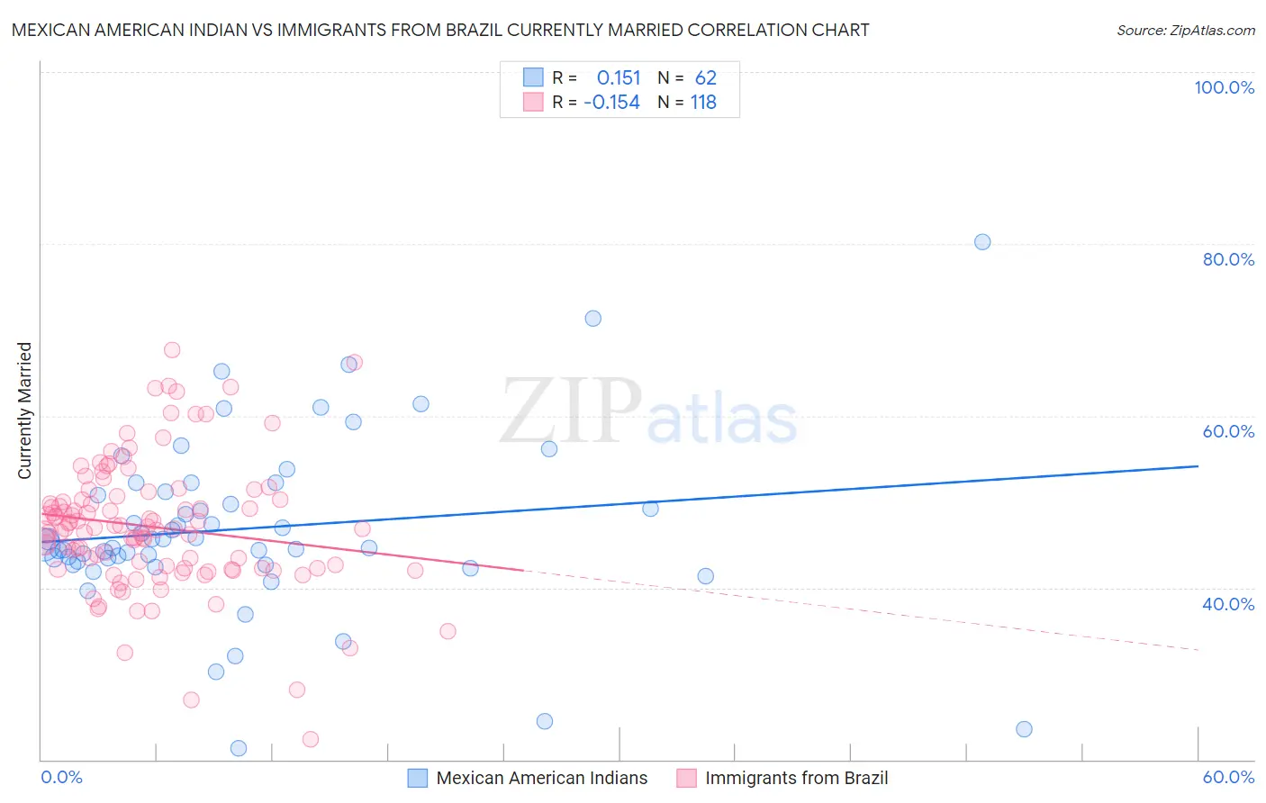 Mexican American Indian vs Immigrants from Brazil Currently Married