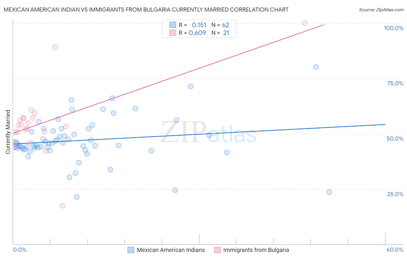 Mexican American Indian vs Immigrants from Bulgaria Currently Married