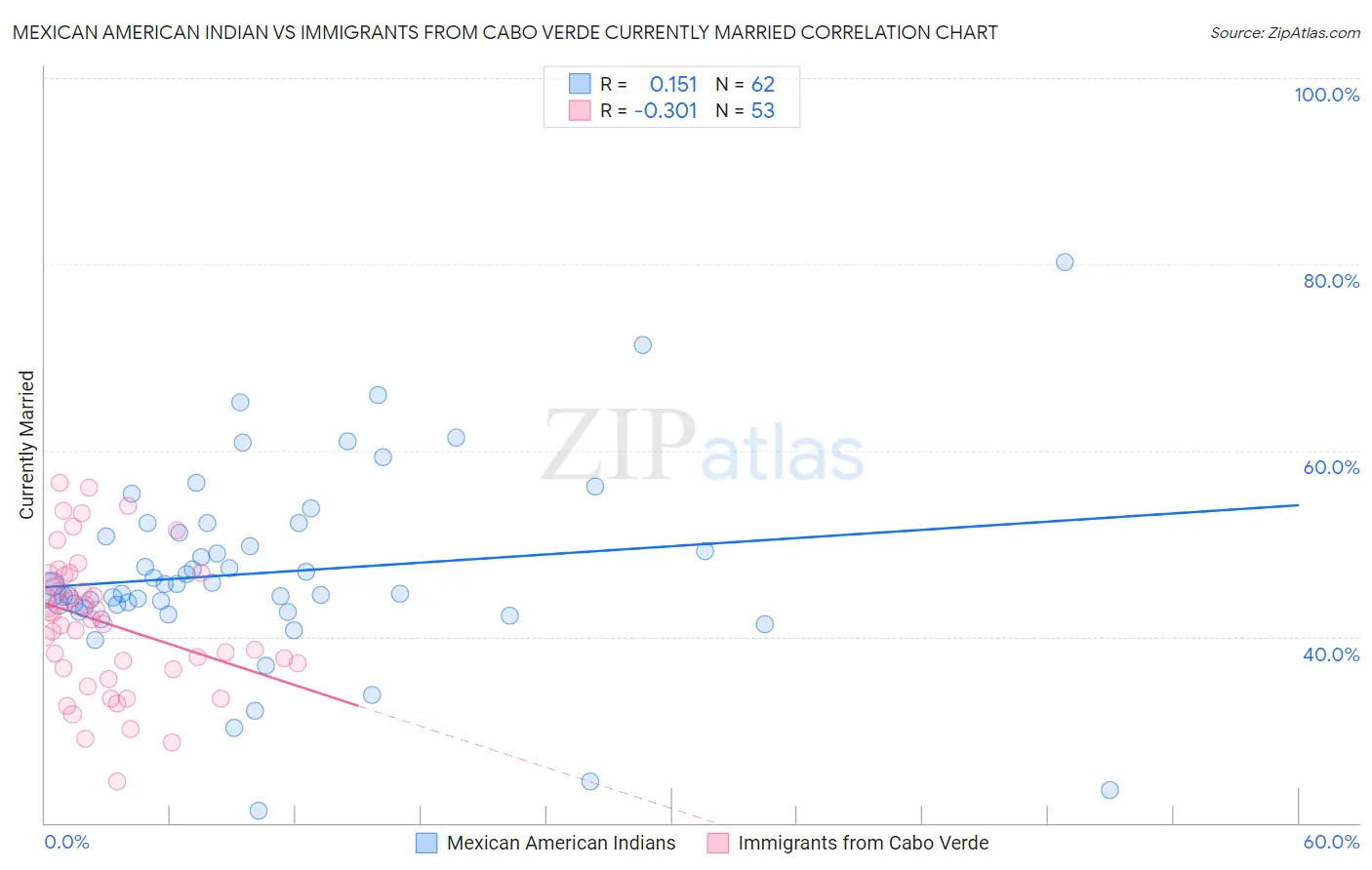 Mexican American Indian vs Immigrants from Cabo Verde Currently Married