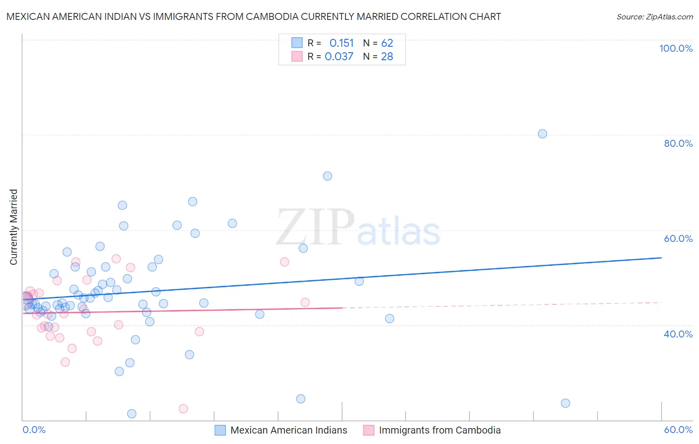 Mexican American Indian vs Immigrants from Cambodia Currently Married