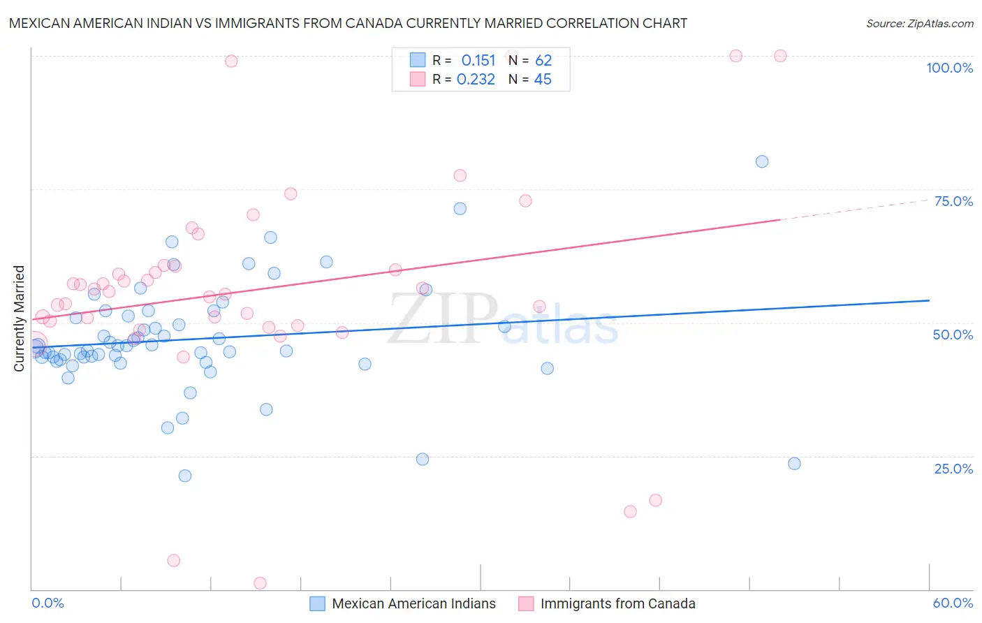 Mexican American Indian vs Immigrants from Canada Currently Married