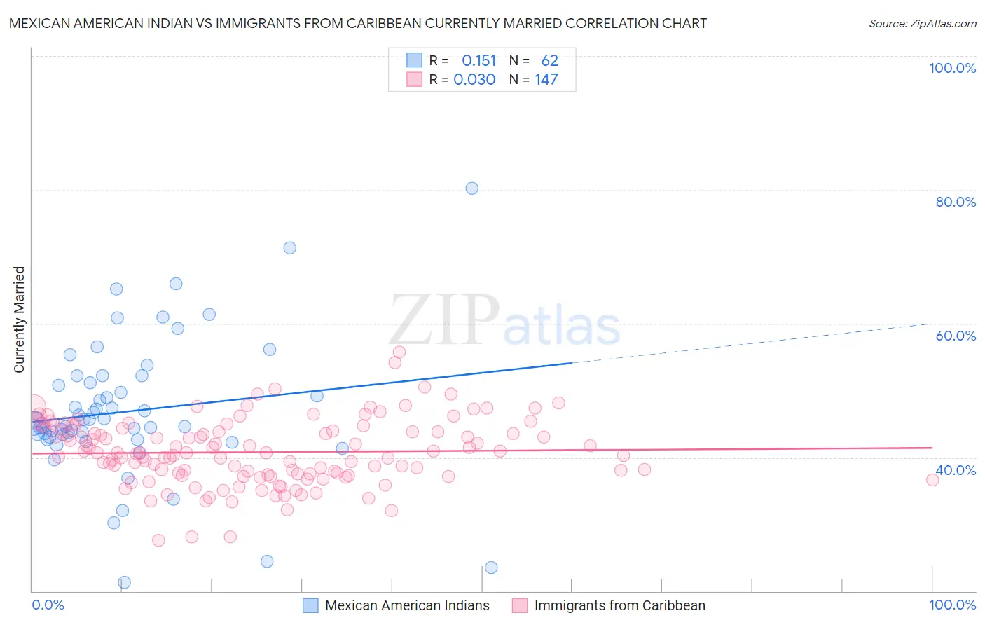Mexican American Indian vs Immigrants from Caribbean Currently Married