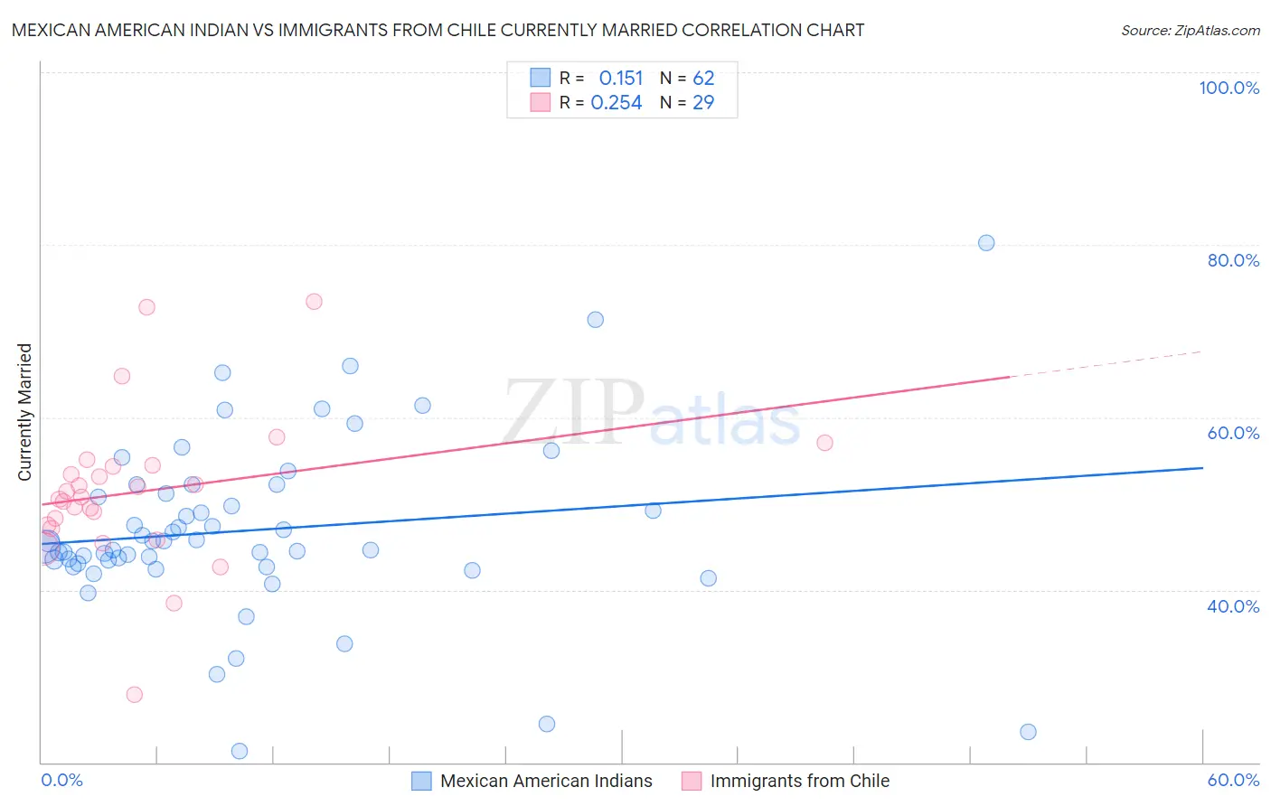 Mexican American Indian vs Immigrants from Chile Currently Married