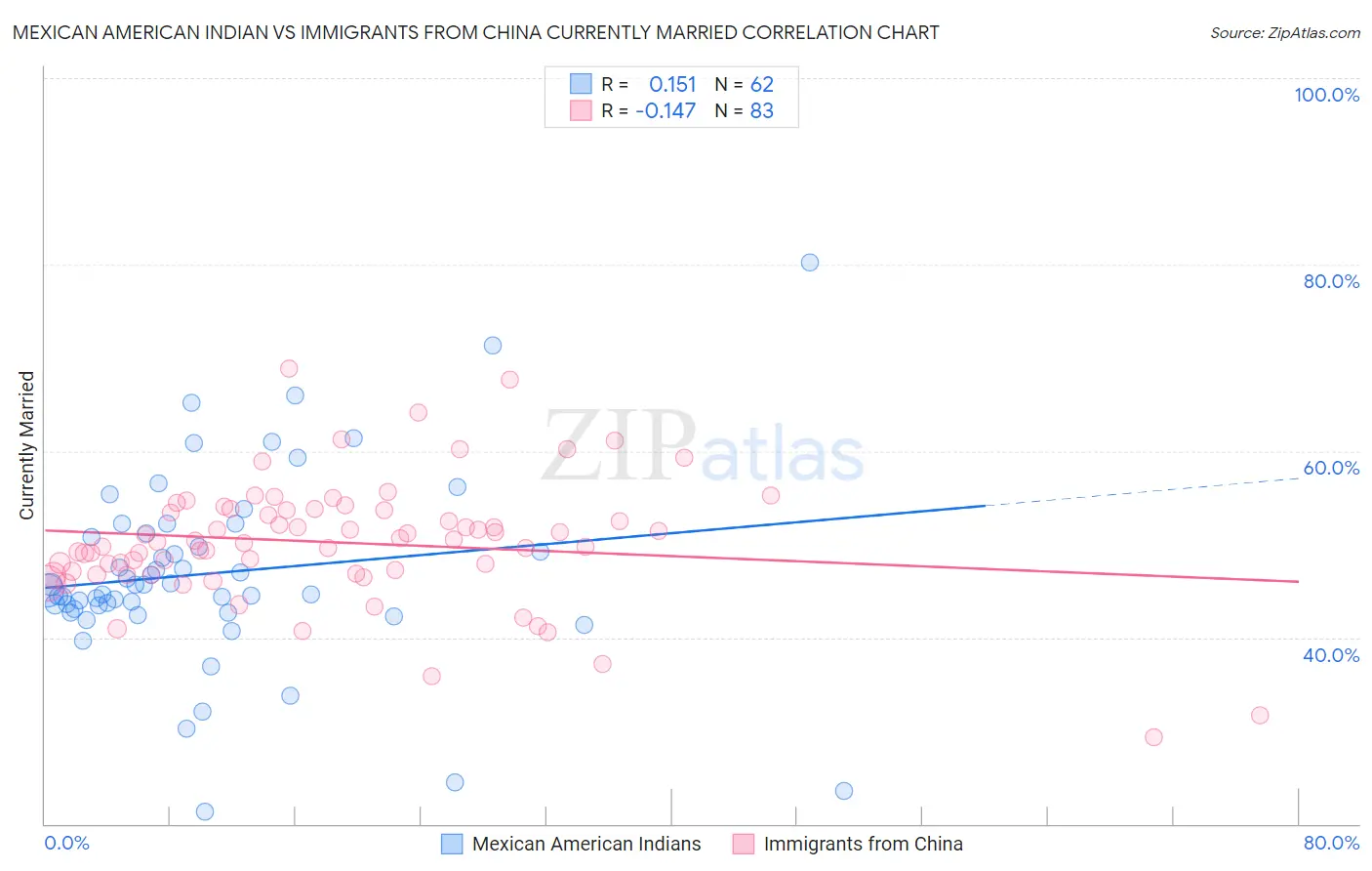 Mexican American Indian vs Immigrants from China Currently Married