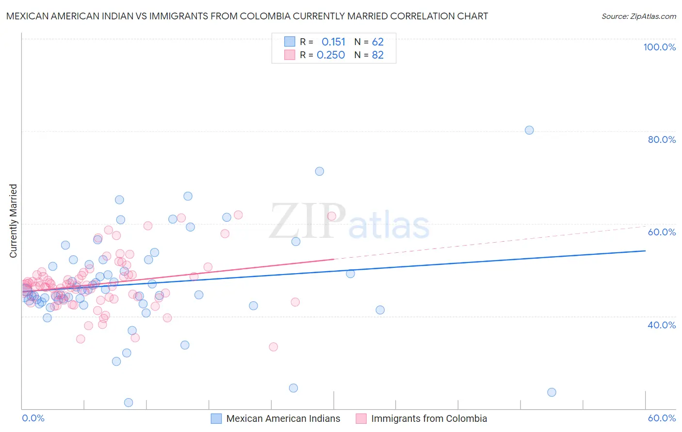 Mexican American Indian vs Immigrants from Colombia Currently Married