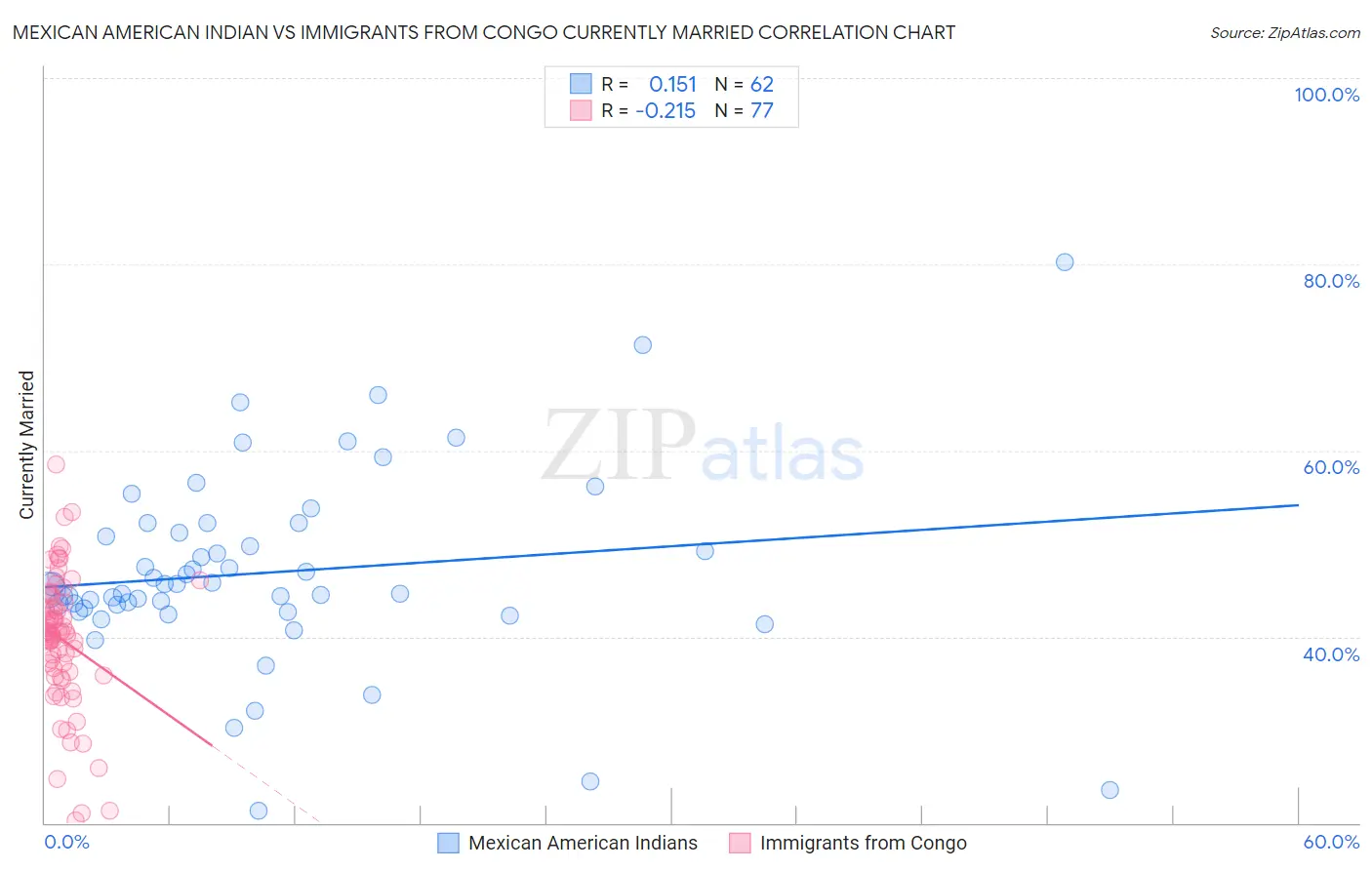 Mexican American Indian vs Immigrants from Congo Currently Married