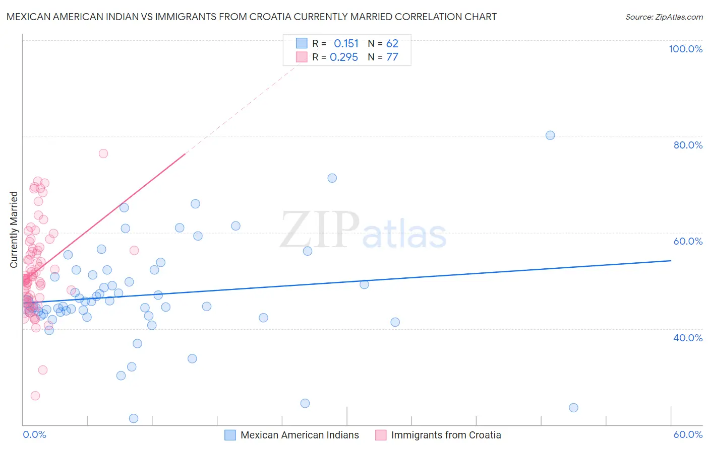 Mexican American Indian vs Immigrants from Croatia Currently Married
