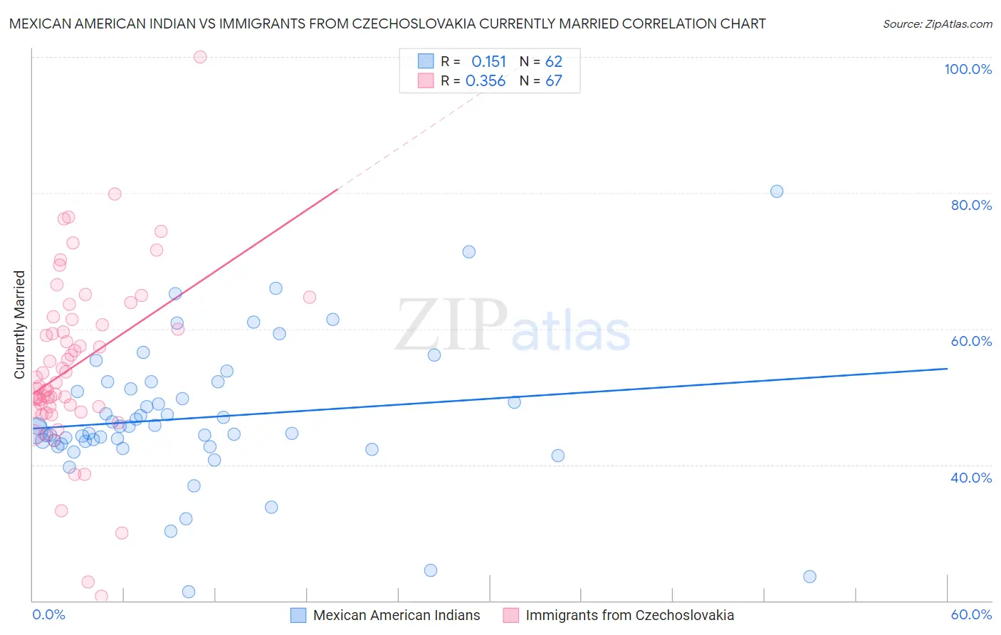 Mexican American Indian vs Immigrants from Czechoslovakia Currently Married