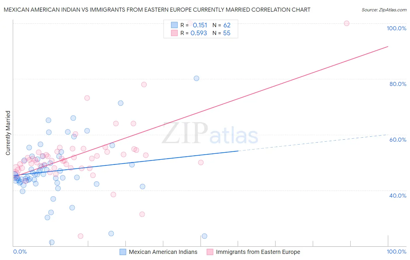 Mexican American Indian vs Immigrants from Eastern Europe Currently Married