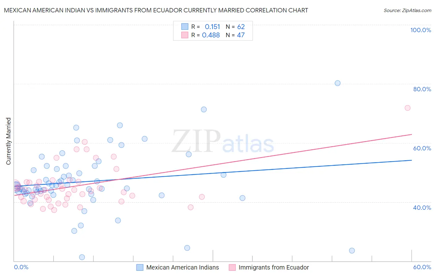 Mexican American Indian vs Immigrants from Ecuador Currently Married