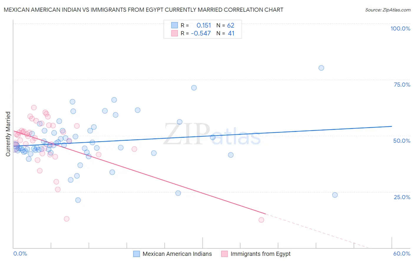 Mexican American Indian vs Immigrants from Egypt Currently Married