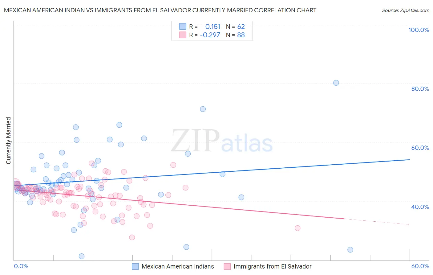 Mexican American Indian vs Immigrants from El Salvador Currently Married