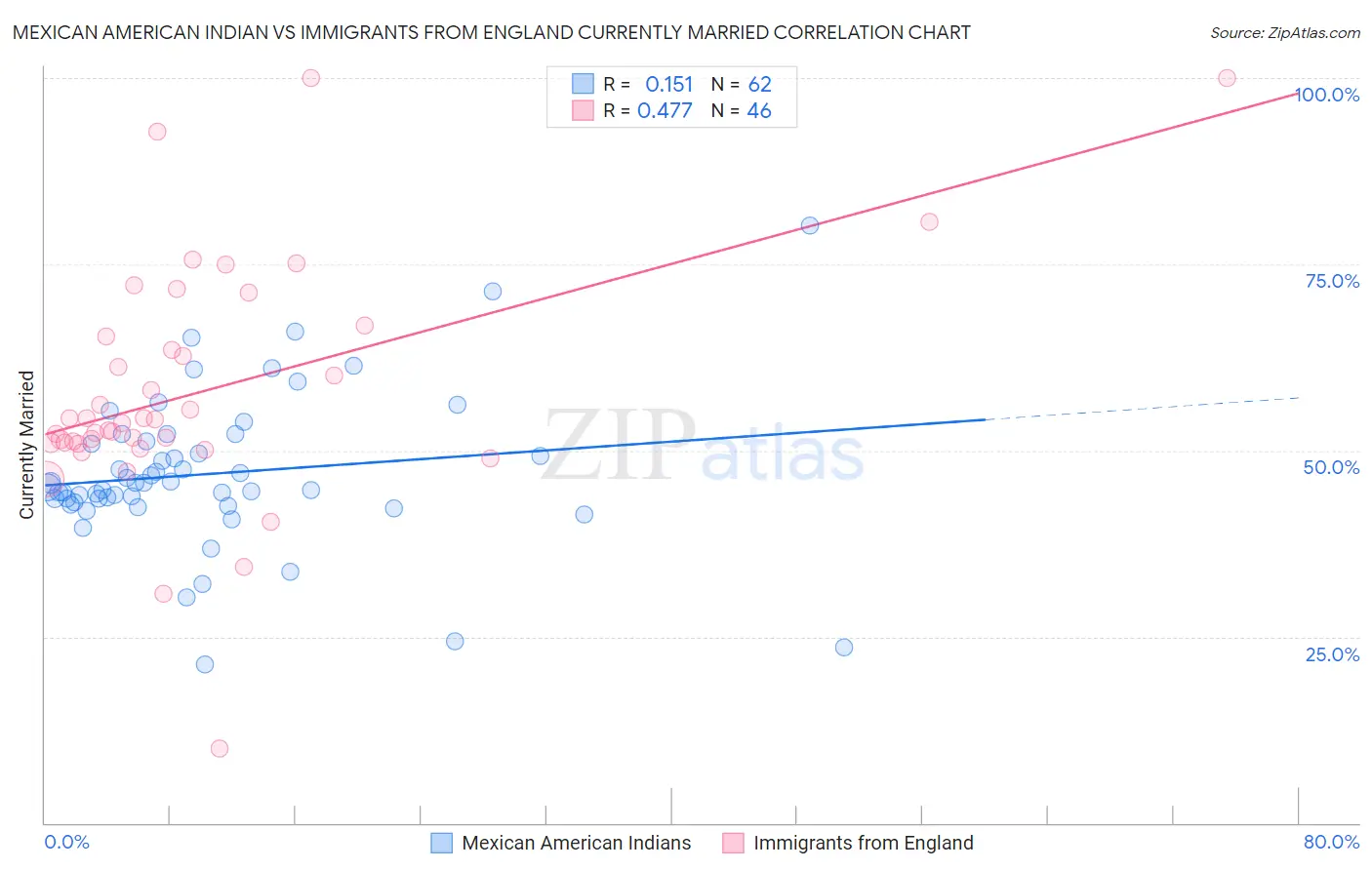 Mexican American Indian vs Immigrants from England Currently Married