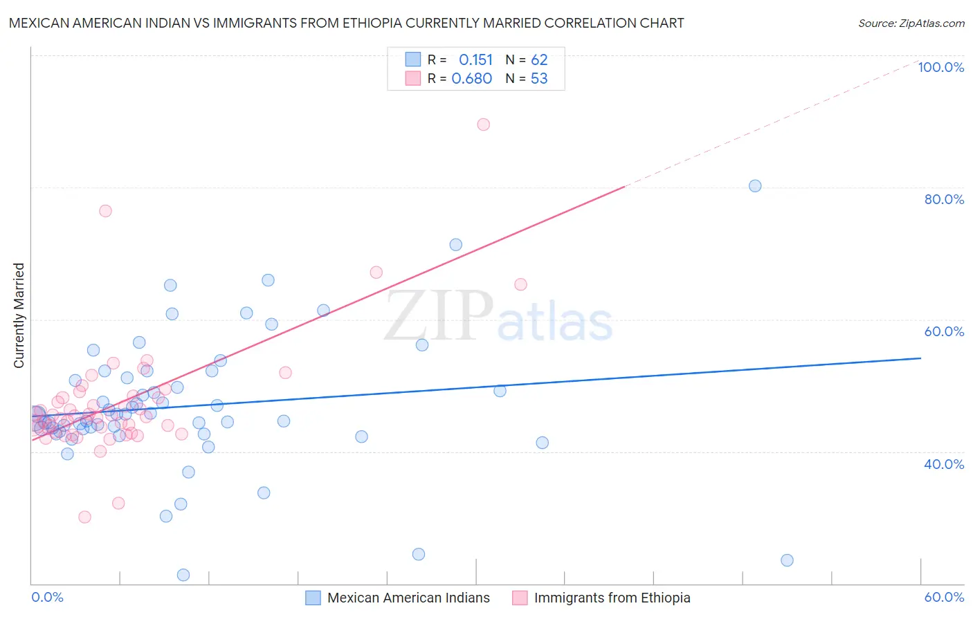 Mexican American Indian vs Immigrants from Ethiopia Currently Married