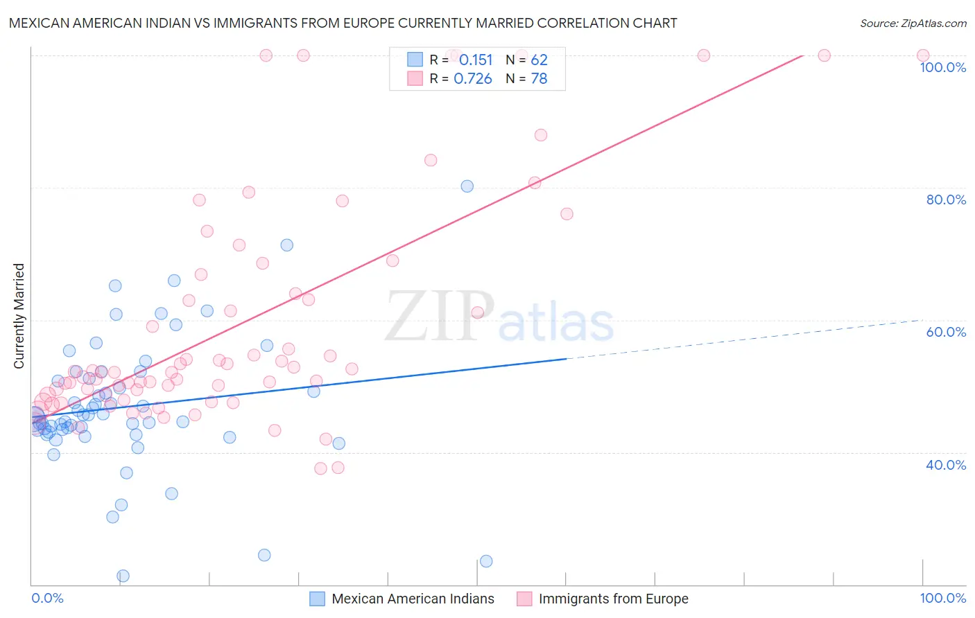 Mexican American Indian vs Immigrants from Europe Currently Married