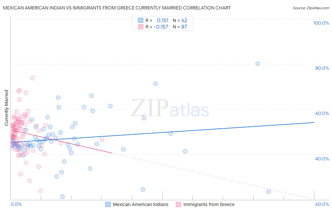 Mexican American Indian vs Immigrants from Greece Currently Married