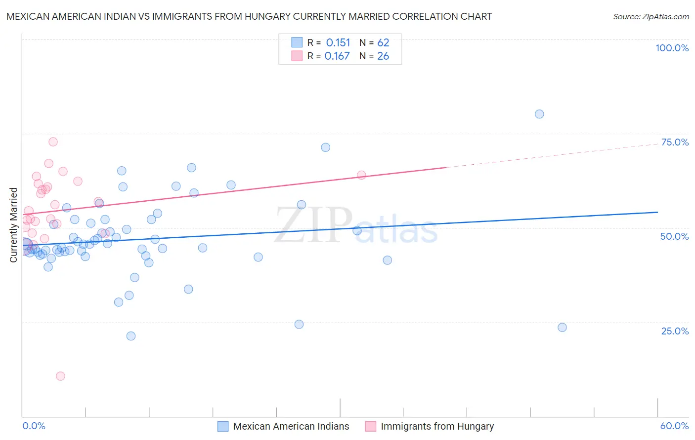 Mexican American Indian vs Immigrants from Hungary Currently Married