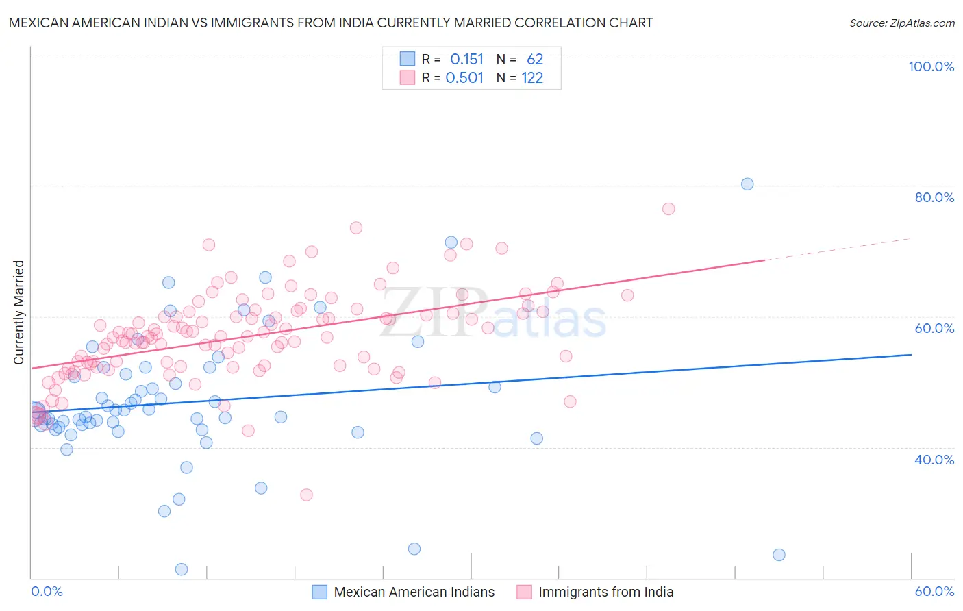 Mexican American Indian vs Immigrants from India Currently Married