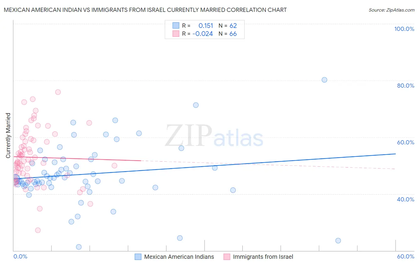 Mexican American Indian vs Immigrants from Israel Currently Married