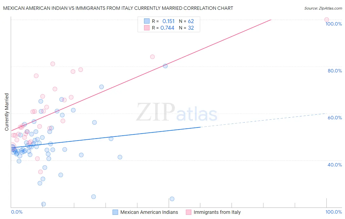 Mexican American Indian vs Immigrants from Italy Currently Married