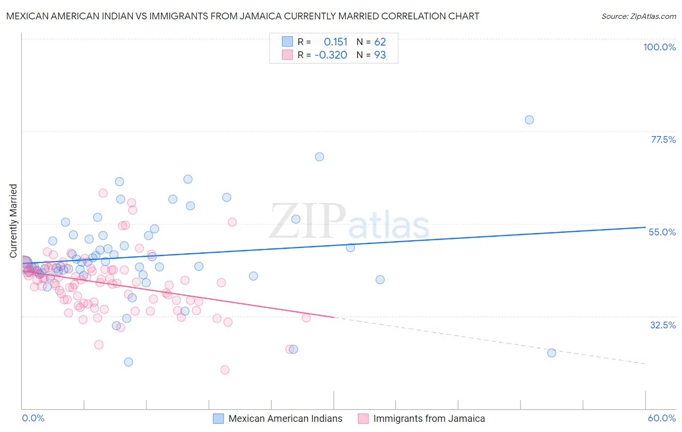 Mexican American Indian vs Immigrants from Jamaica Currently Married