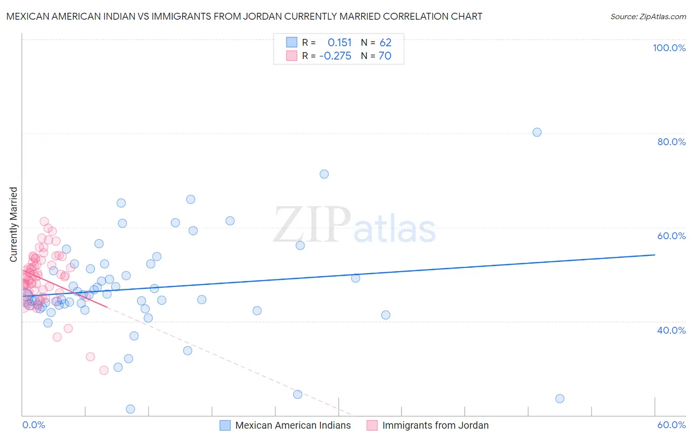 Mexican American Indian vs Immigrants from Jordan Currently Married