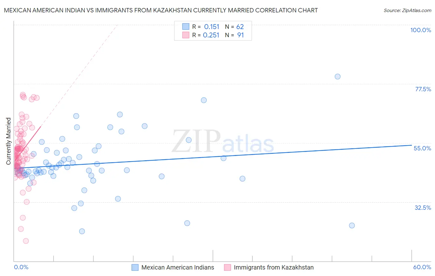 Mexican American Indian vs Immigrants from Kazakhstan Currently Married