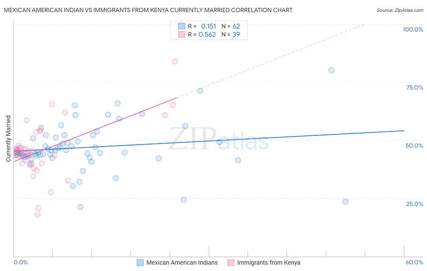 Mexican American Indian vs Immigrants from Kenya Currently Married