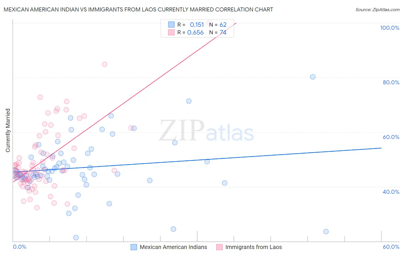 Mexican American Indian vs Immigrants from Laos Currently Married