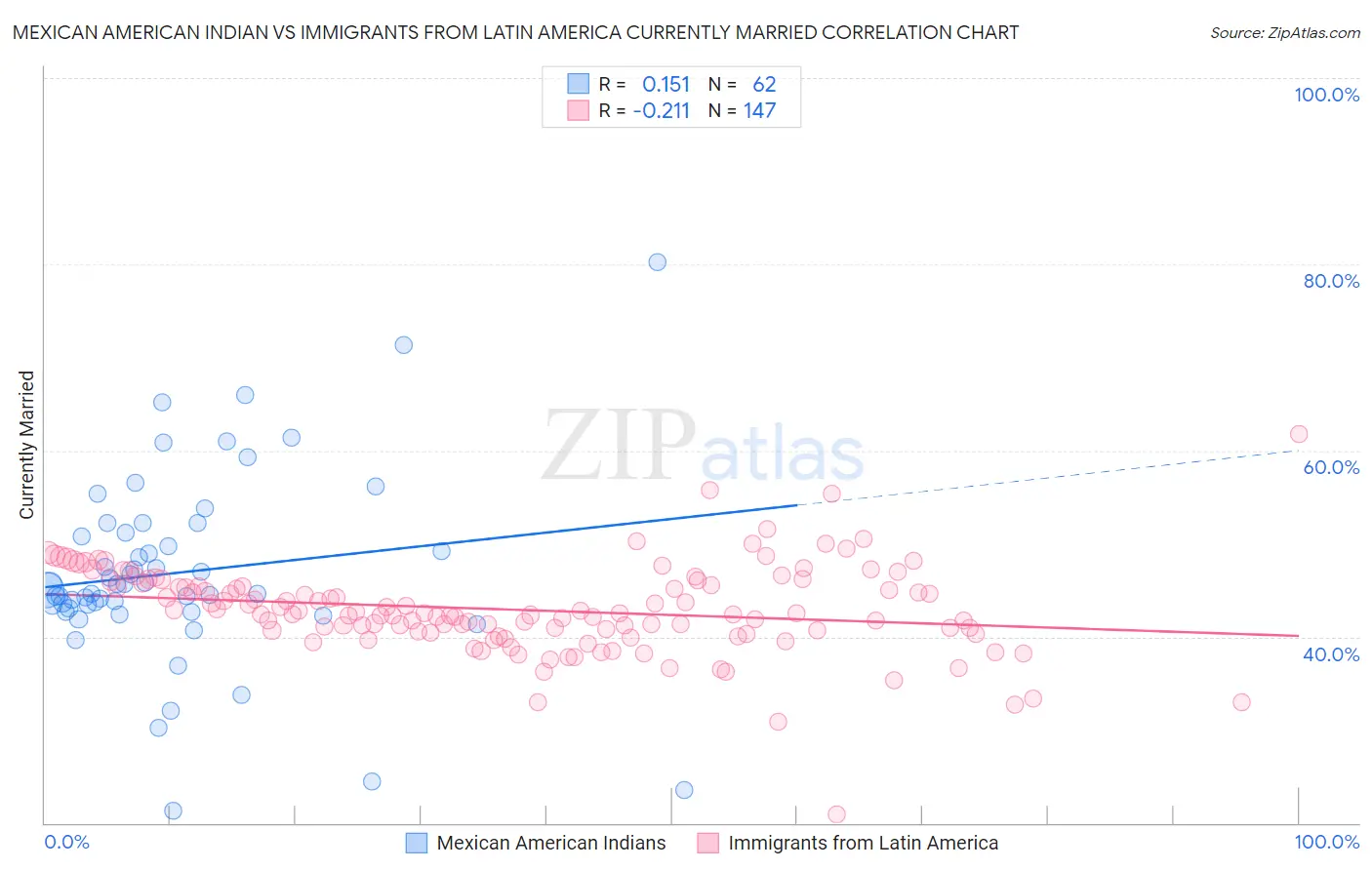 Mexican American Indian vs Immigrants from Latin America Currently Married