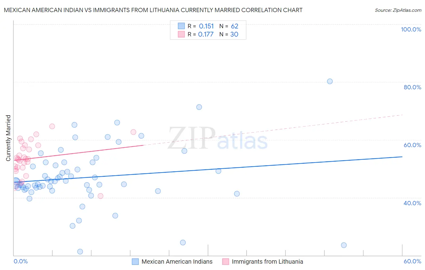 Mexican American Indian vs Immigrants from Lithuania Currently Married
