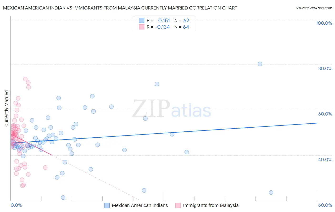 Mexican American Indian vs Immigrants from Malaysia Currently Married