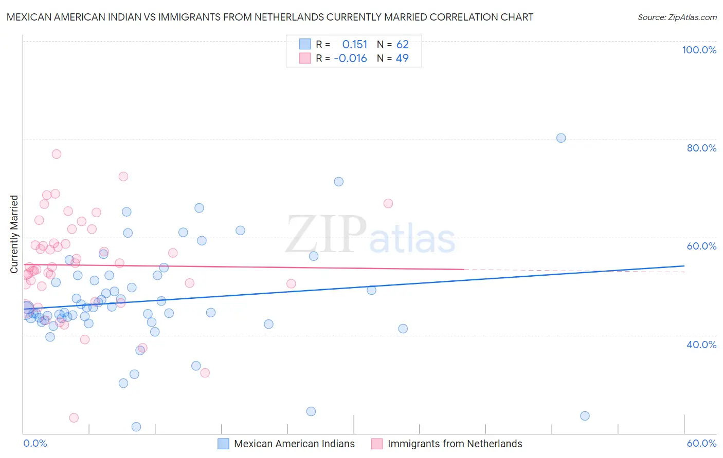 Mexican American Indian vs Immigrants from Netherlands Currently Married