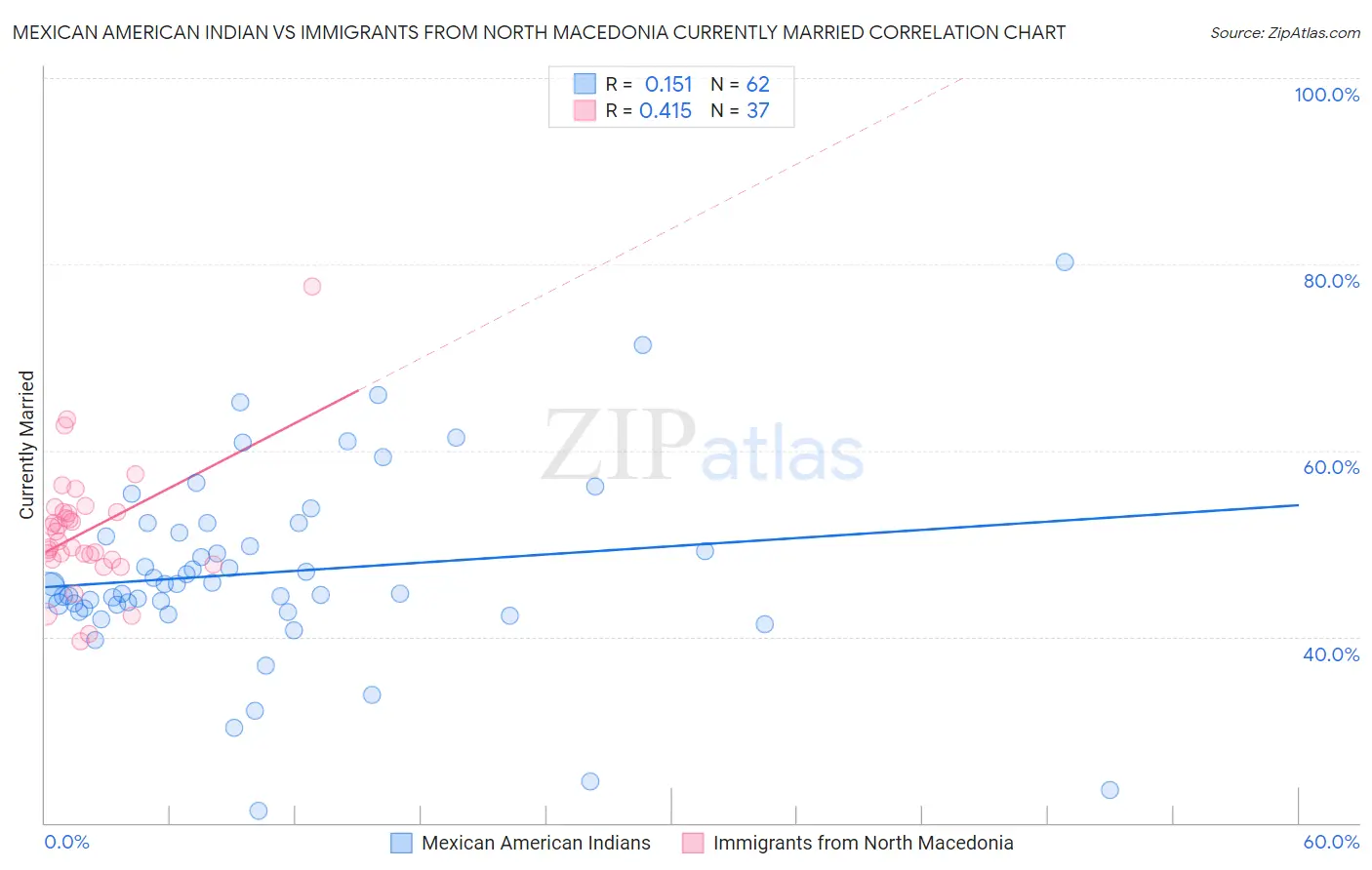 Mexican American Indian vs Immigrants from North Macedonia Currently Married