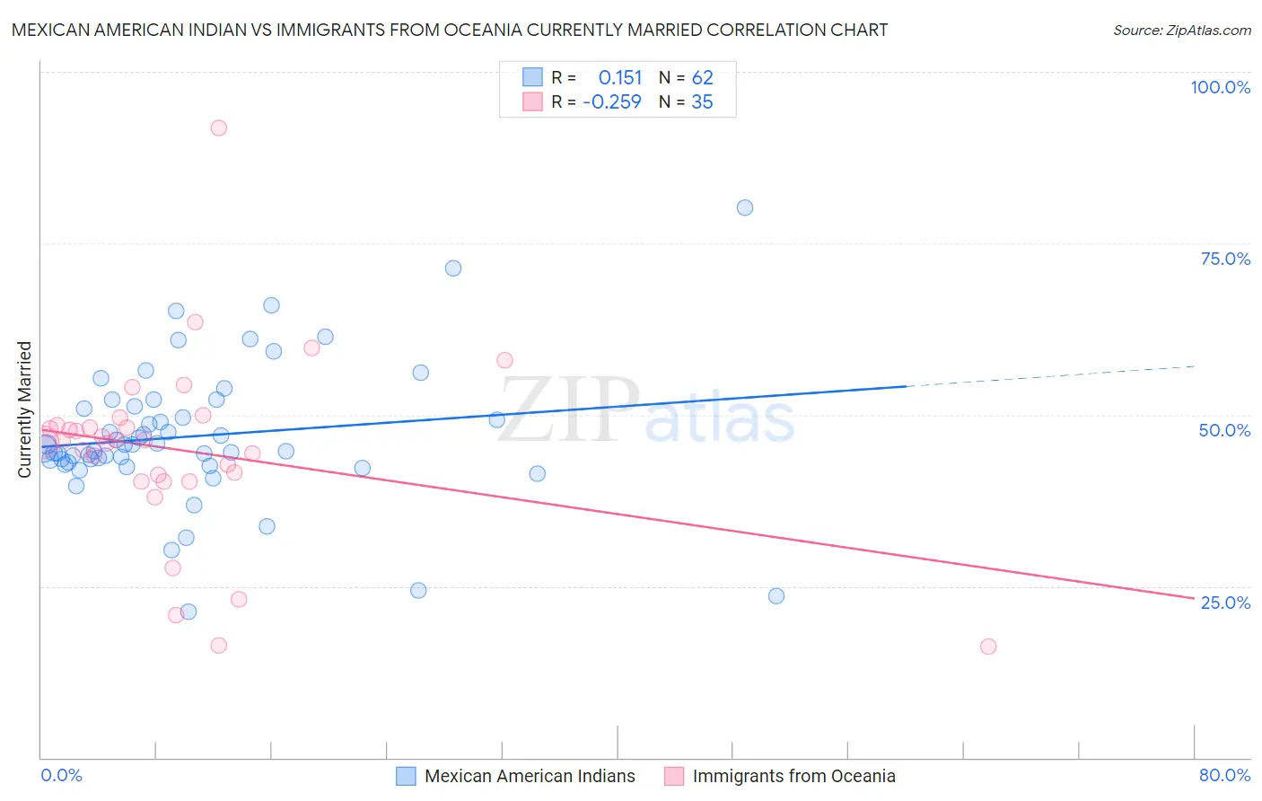Mexican American Indian vs Immigrants from Oceania Currently Married